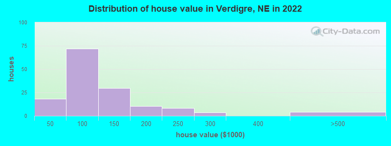 Distribution of house value in Verdigre, NE in 2022