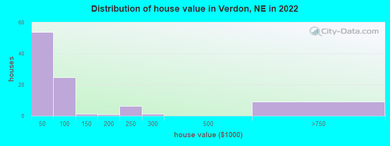 Distribution of house value in Verdon, NE in 2022