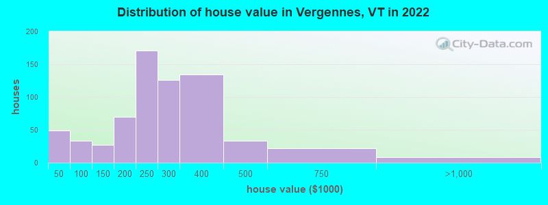 Distribution of house value in Vergennes, VT in 2022