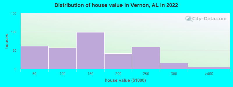Distribution of house value in Vernon, AL in 2022