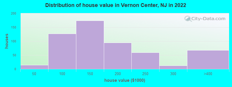 Distribution of house value in Vernon Center, NJ in 2022
