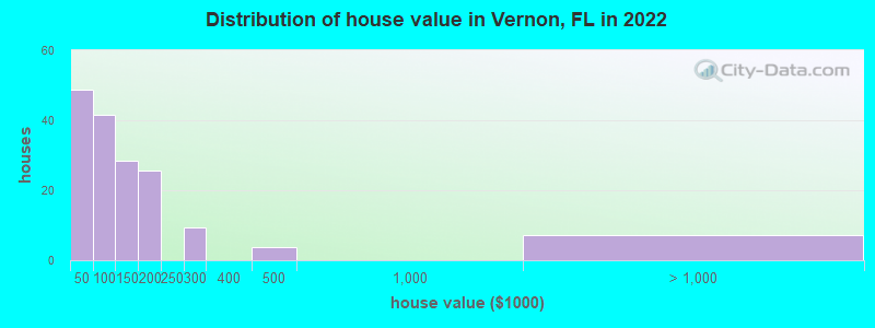 Distribution of house value in Vernon, FL in 2022