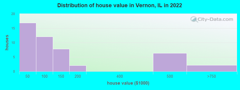 Distribution of house value in Vernon, IL in 2022