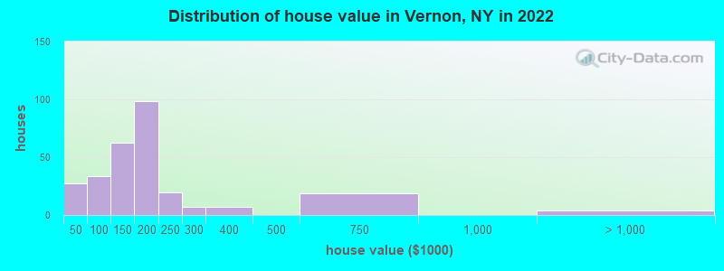 Distribution of house value in Vernon, NY in 2021