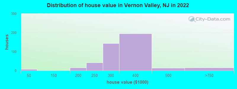 Distribution of house value in Vernon Valley, NJ in 2021