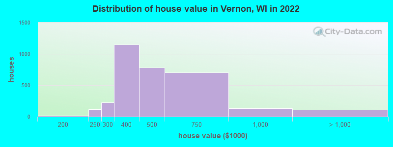 Distribution of house value in Vernon, WI in 2022