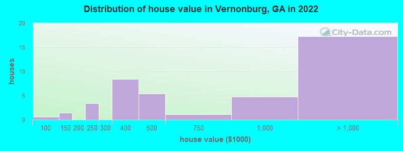 Distribution of house value in Vernonburg, GA in 2022