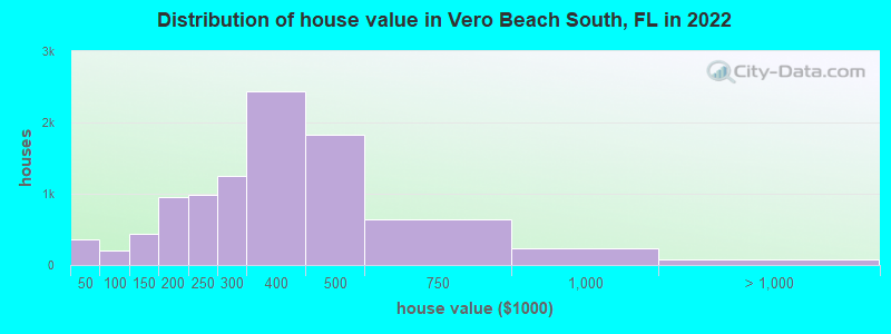Distribution of house value in Vero Beach South, FL in 2021