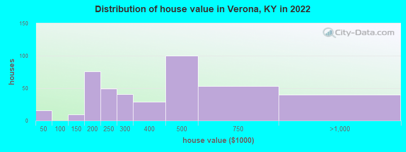 Distribution of house value in Verona, KY in 2022