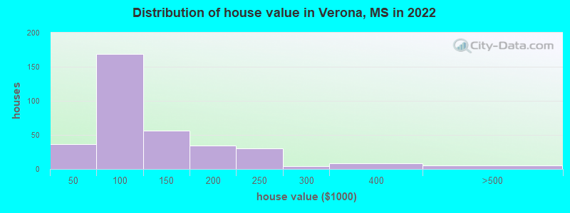 Distribution of house value in Verona, MS in 2022