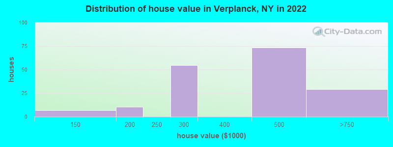Distribution of house value in Verplanck, NY in 2022
