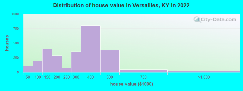 Distribution of house value in Versailles, KY in 2021