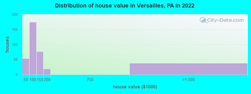 Distribution of house value in Versailles, PA in 2022