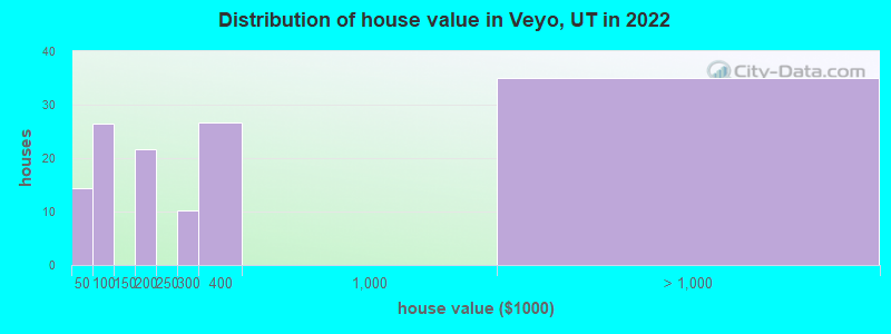 Distribution of house value in Veyo, UT in 2022