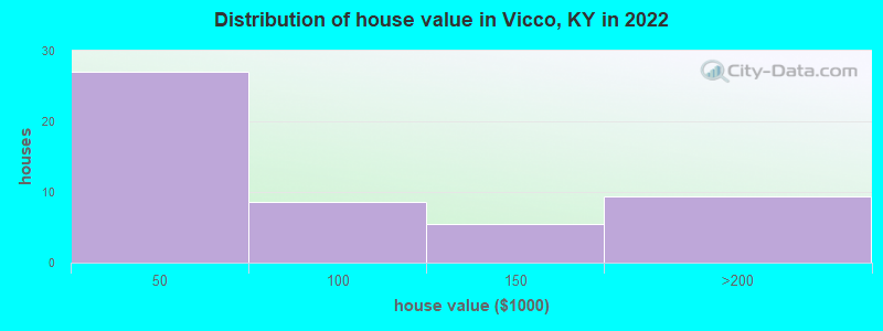Distribution of house value in Vicco, KY in 2022