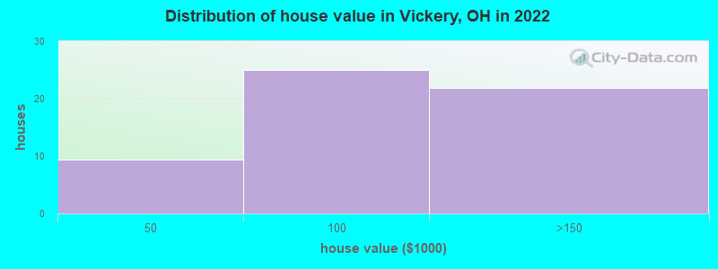 Distribution of house value in Vickery, OH in 2022