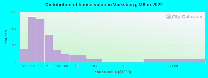 Distribution of house value in Vicksburg, MS in 2021