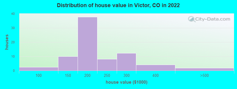 Distribution of house value in Victor, CO in 2022