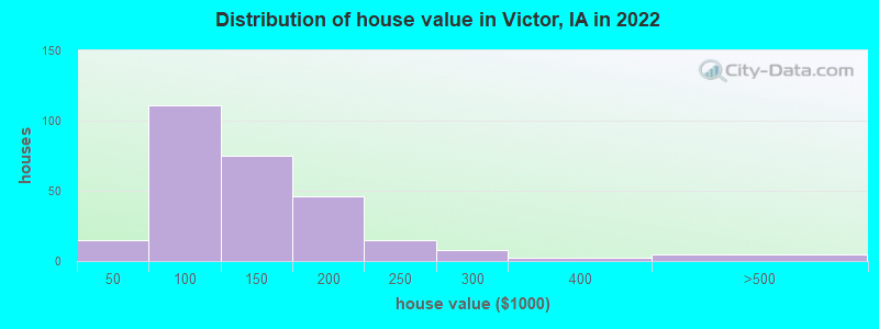 Distribution of house value in Victor, IA in 2022