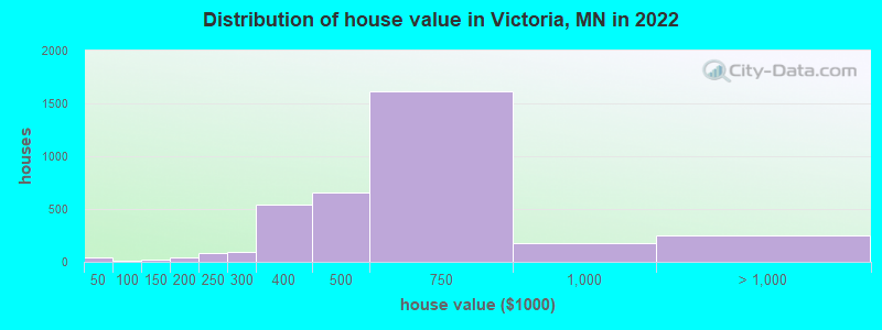 Distribution of house value in Victoria, MN in 2021