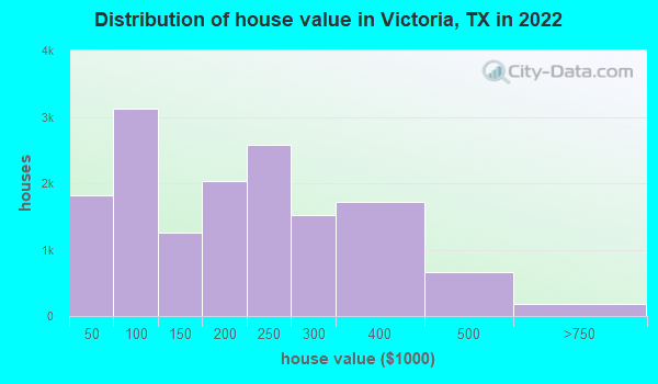 Victoria Texas Tx 77901 77904 Profile Population