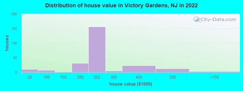Distribution of house value in Victory Gardens, NJ in 2022
