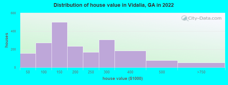 Distribution of house value in Vidalia, GA in 2022