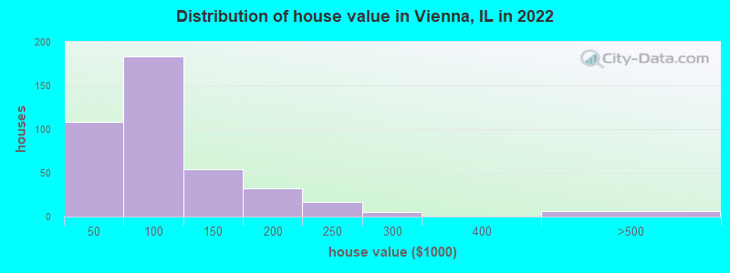 Distribution of house value in Vienna, IL in 2022