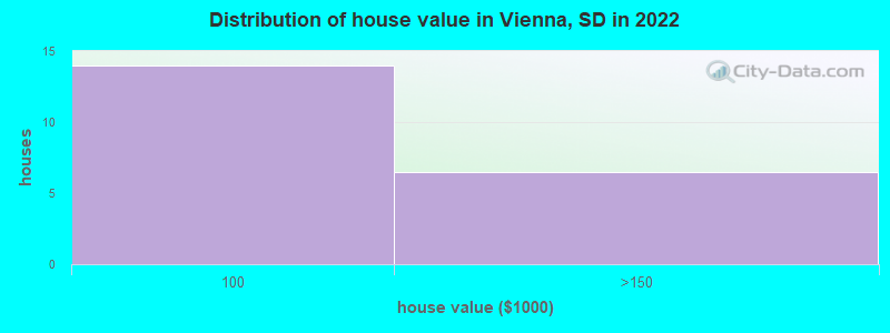 Distribution of house value in Vienna, SD in 2022