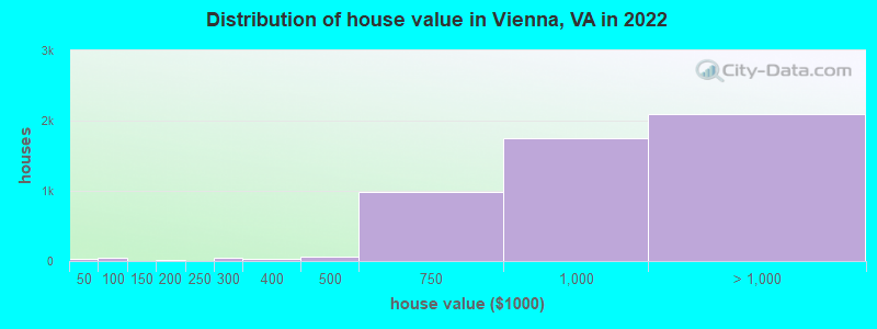 Distribution of house value in Vienna, VA in 2022
