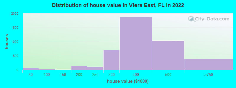 Distribution of house value in Viera East, FL in 2021