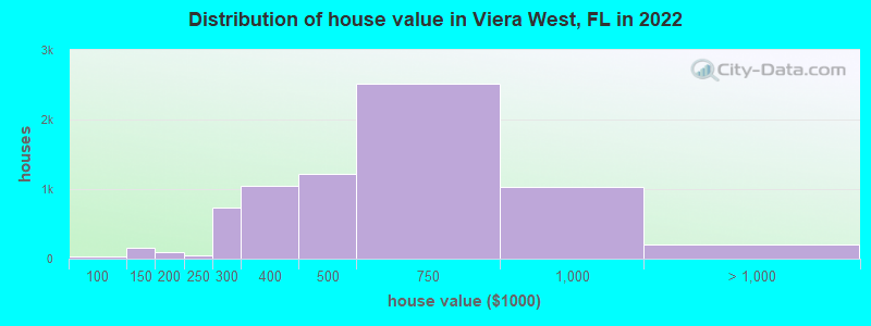 Distribution of house value in Viera West, FL in 2021