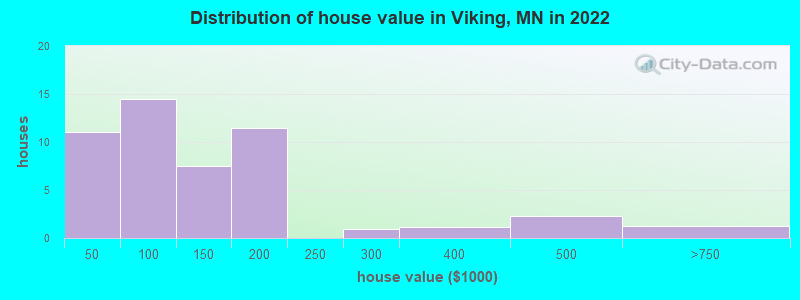 Distribution of house value in Viking, MN in 2022