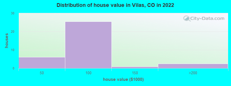 Distribution of house value in Vilas, CO in 2022