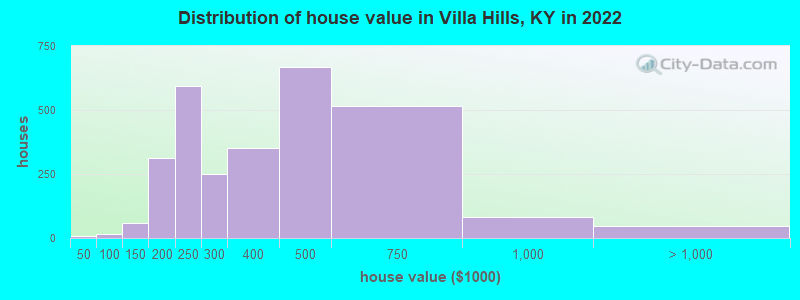 Distribution of house value in Villa Hills, KY in 2019