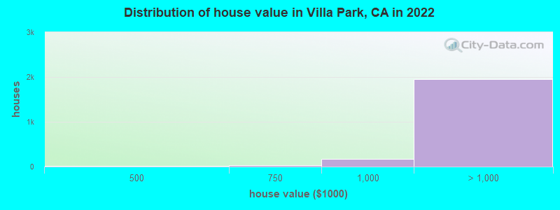 Distribution of house value in Villa Park, CA in 2022
