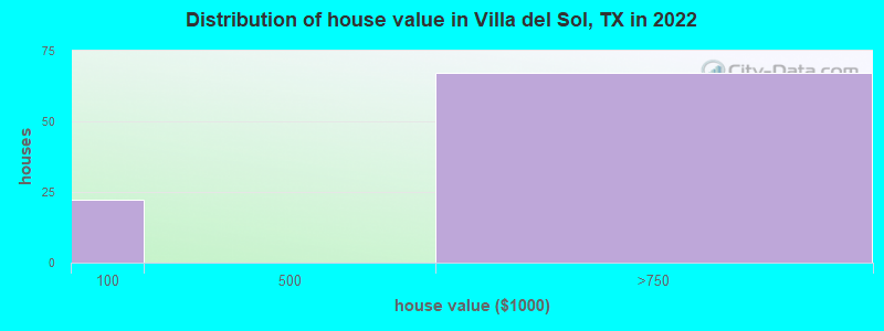 Distribution of house value in Villa del Sol, TX in 2022