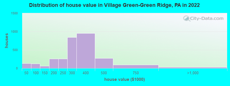 Distribution of house value in Village Green-Green Ridge, PA in 2022