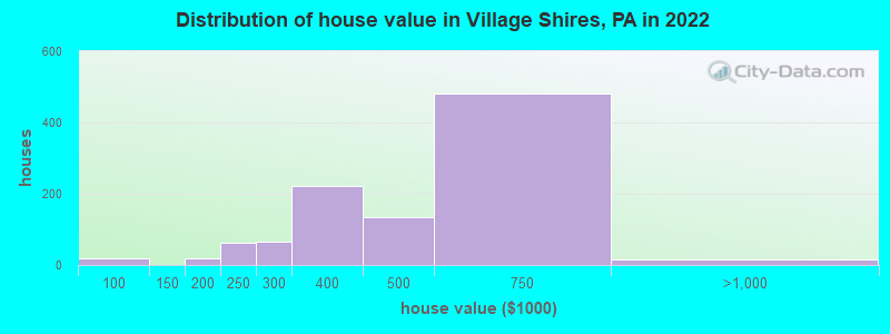 Distribution of house value in Village Shires, PA in 2019