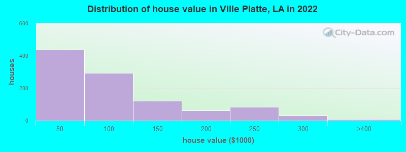 Distribution of house value in Ville Platte, LA in 2022