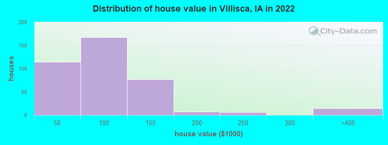 Distribution of house value in Villisca, IA in 2022
