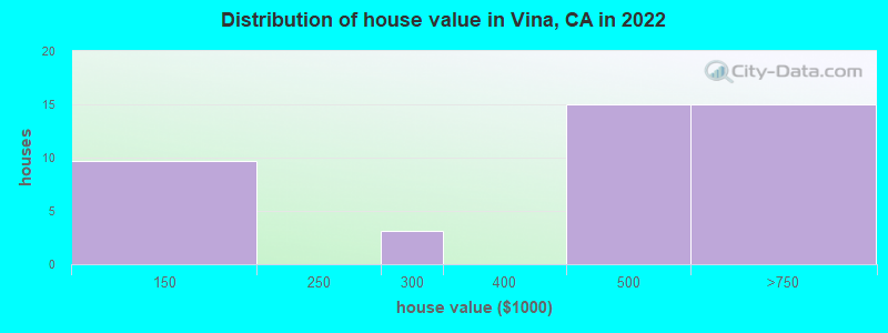 Distribution of house value in Vina, CA in 2022