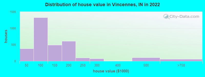 Distribution of house value in Vincennes, IN in 2019