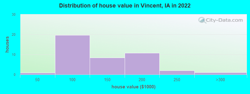 Distribution of house value in Vincent, IA in 2022