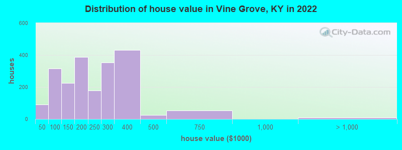 Distribution of house value in Vine Grove, KY in 2022