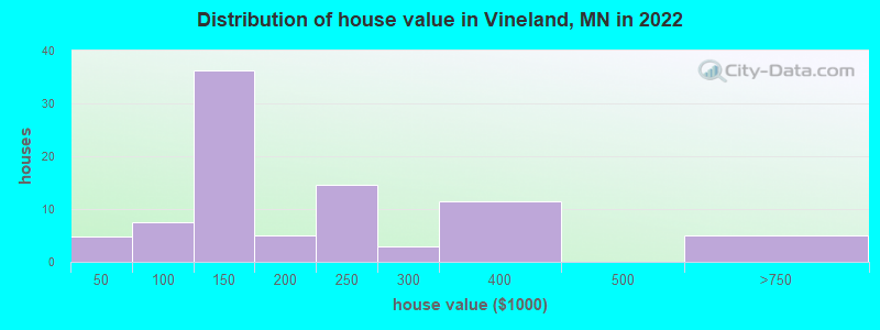 Distribution of house value in Vineland, MN in 2022