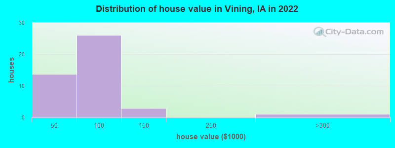 Distribution of house value in Vining, IA in 2022