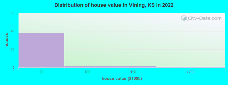 Distribution of house value in Vining, KS in 2022