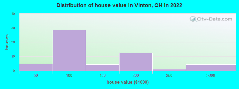Distribution of house value in Vinton, OH in 2022