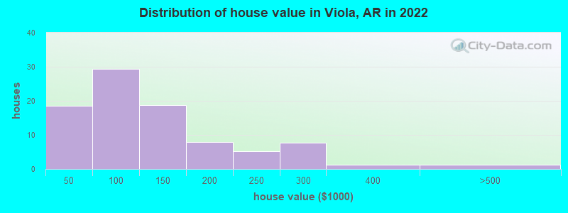 Distribution of house value in Viola, AR in 2022